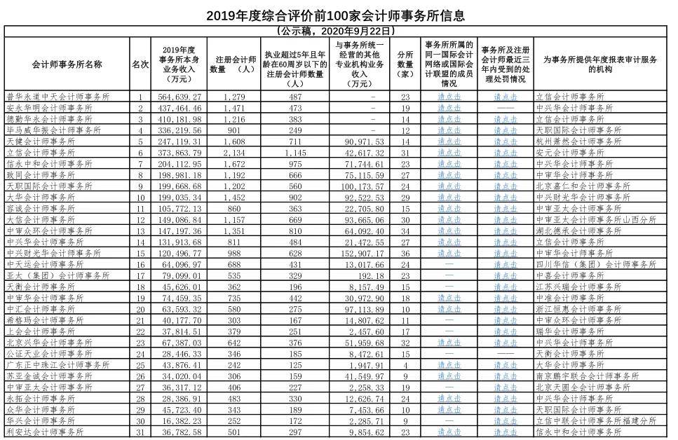 这些地域 建议你不要去四大!各省市会计所排名汇总!|十大外围足球大平台(图5)
这些地域 建议你不要去四大!各省市会计所排名汇总!|十大外围足球大平台(图5)