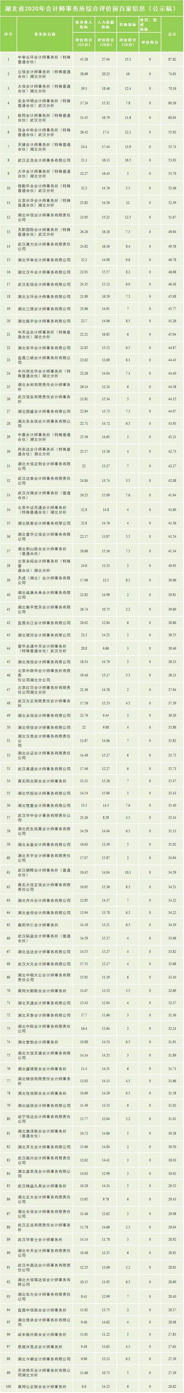这些地域 建议你不要去四大!各省市会计所排名汇总!|十大外围足球大平台(图7)
这些地域 建议你不要去四大!各省市会计所排名汇总!|十大外围足球大平台(图7)