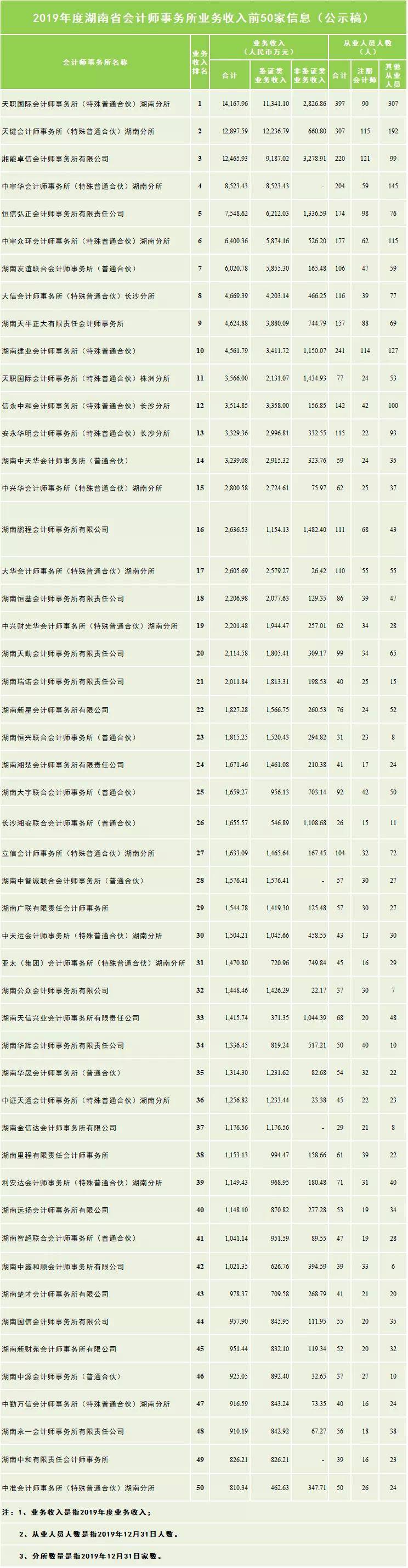 这些地域 建议你不要去四大!各省市会计所排名汇总!|十大外围足球大平台(图9)
这些地域 建议你不要去四大!各省市会计所排名汇总!|十大外围足球大平台(图9)