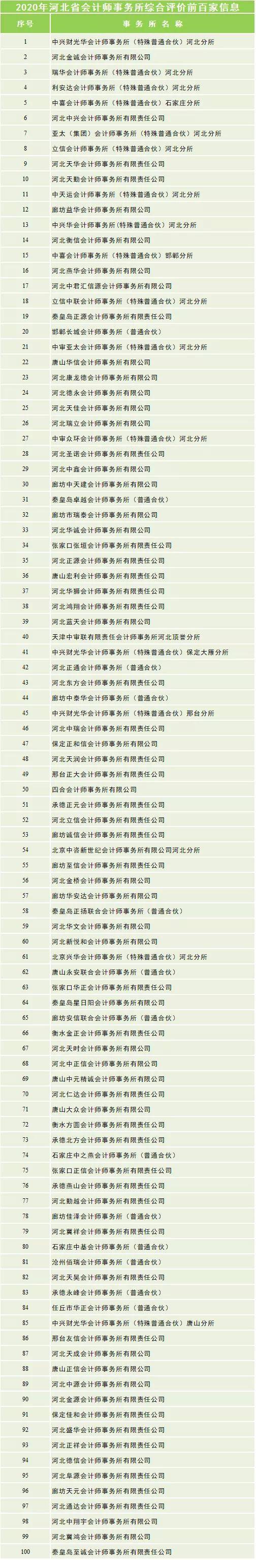 这些地域 建议你不要去四大!各省市会计所排名汇总!|十大外围足球大平台(图10)
这些地域 建议你不要去四大!各省市会计所排名汇总!|十大外围足球大平台(图10)