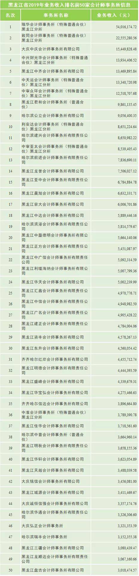 这些地域 建议你不要去四大!各省市会计所排名汇总!|十大外围足球大平台(图12)
这些地域 建议你不要去四大!各省市会计所排名汇总!|十大外围足球大平台(图12)