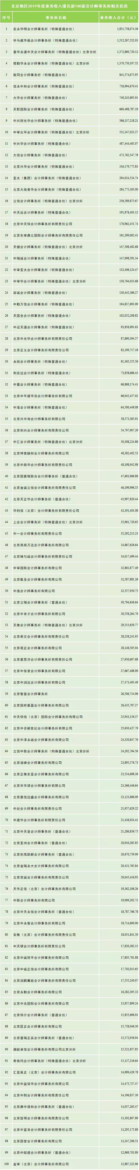 这些地域 建议你不要去四大!各省市会计所排名汇总!|十大外围足球大平台(图14)
这些地域 建议你不要去四大!各省市会计所排名汇总!|十大外围足球大平台(图14)